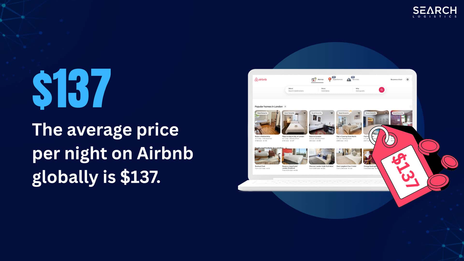 The average price
per night on Airbnb globally is $137.