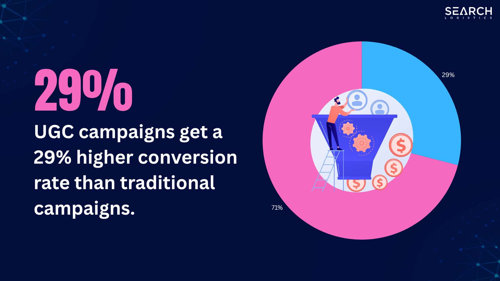 UGC campaigns get a 29% higher conversion rate than traditional campaigns