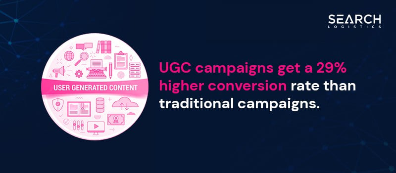 User Generated Content Statistics - UGC campaigns are more successful