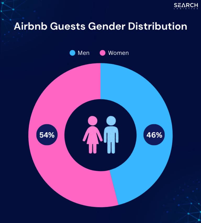 Airbnb Statistics [2026]: User & Market Growth Data