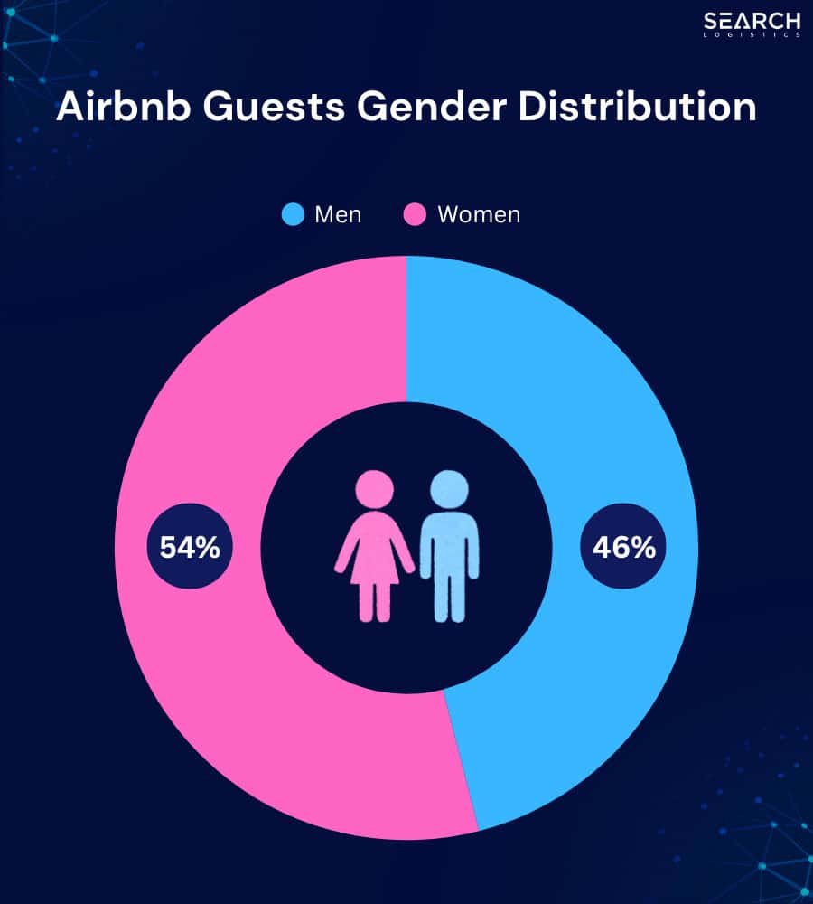 airbnb guests gender distribution