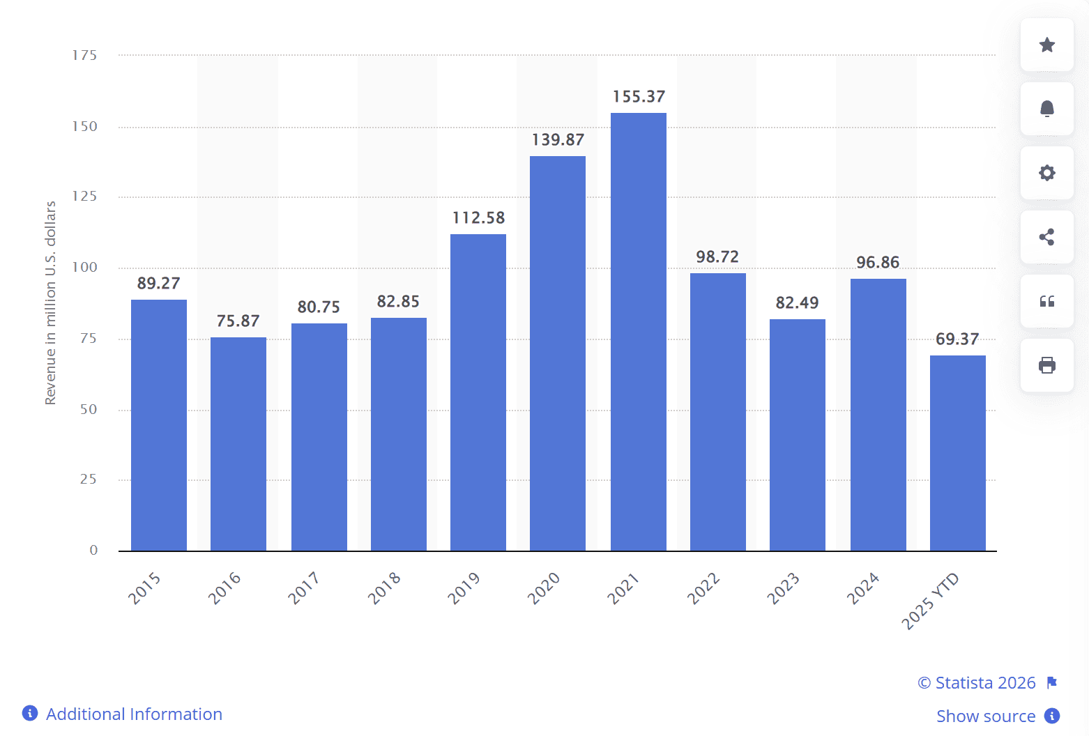 Annual mobile revenue generated by Minecraft worldwide from 2015 to 2025