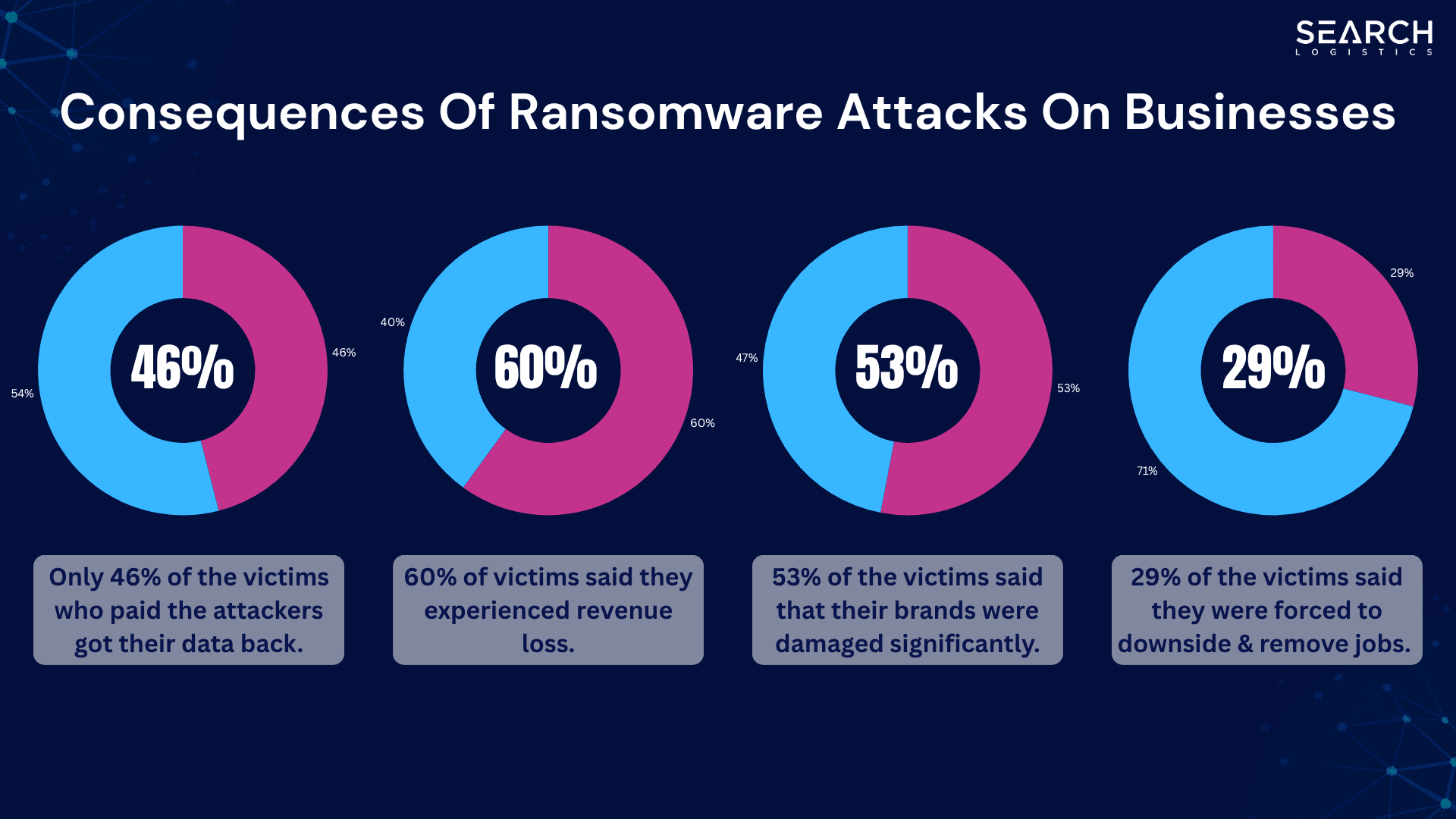Consequences of ransomware attacks on businesses
