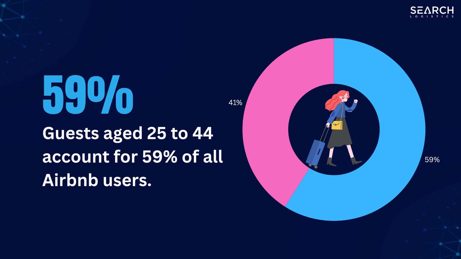 Guests aged 25 to 44 account for 59% of all Airbnb users