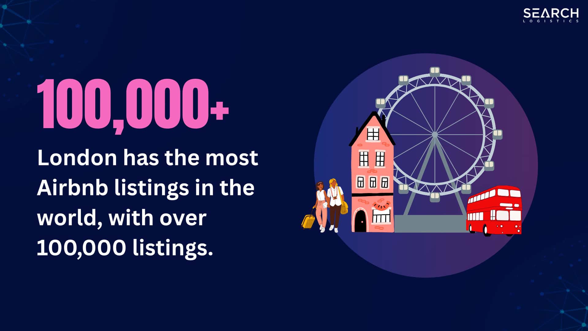 London has the most Airbnb listings in the world, with over 100,000 listings.