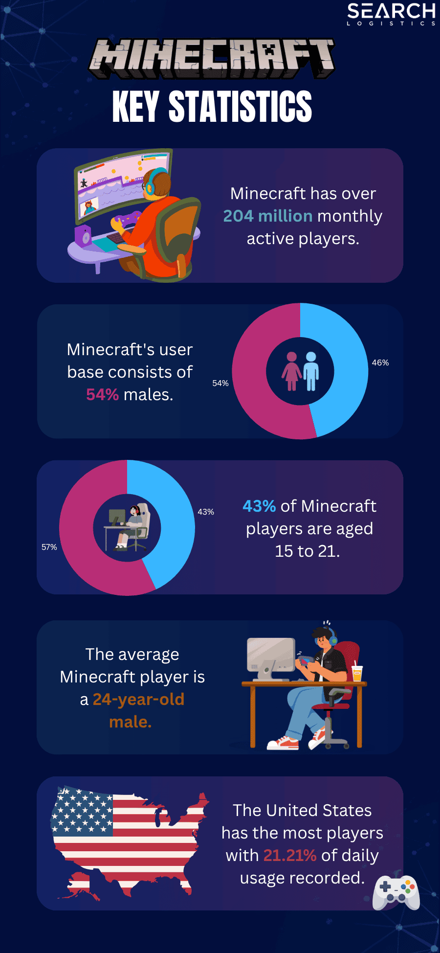 Minecraft user statistics