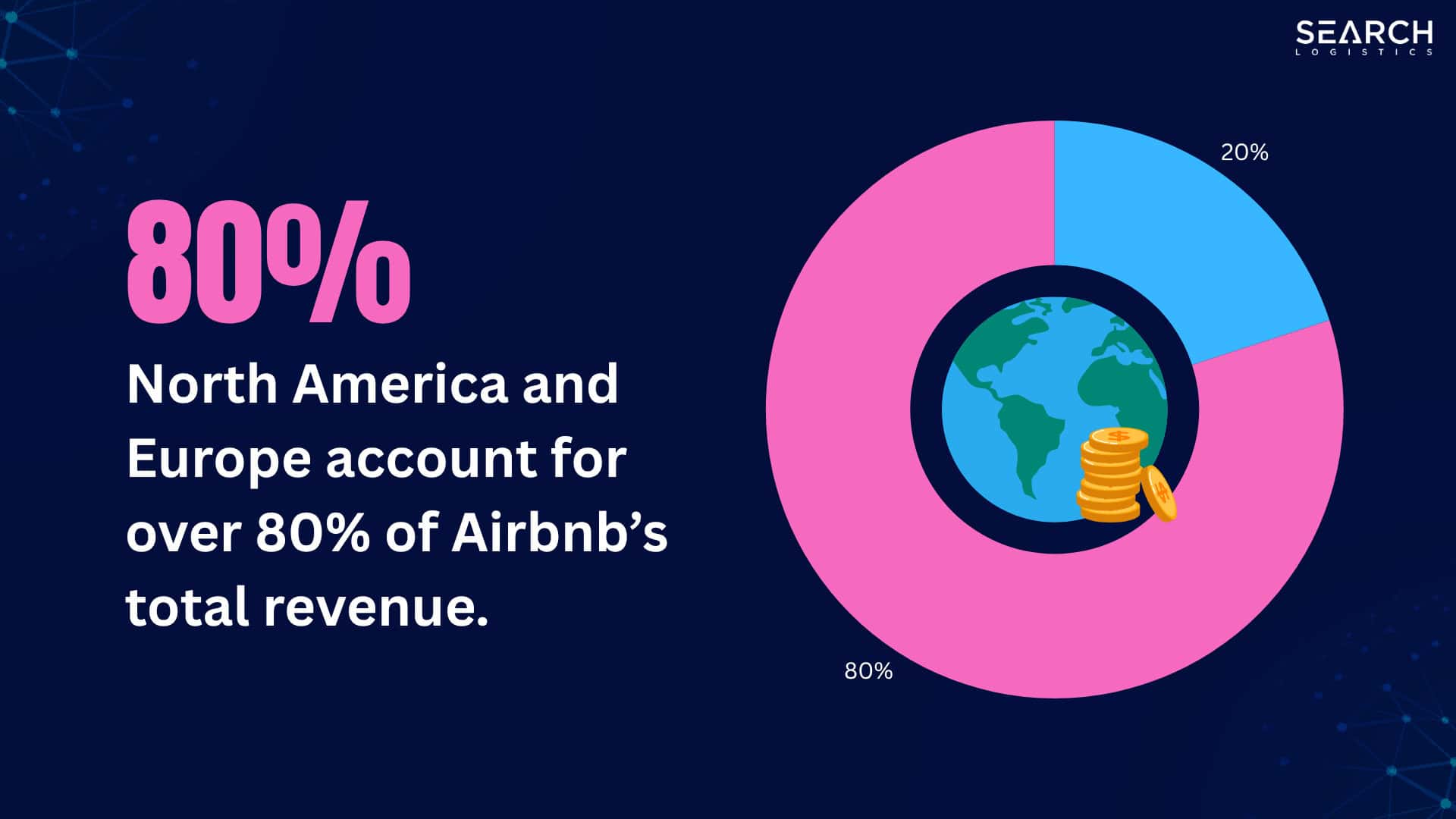 North America and Europe account for over 80% of Airbnb’s total revenue