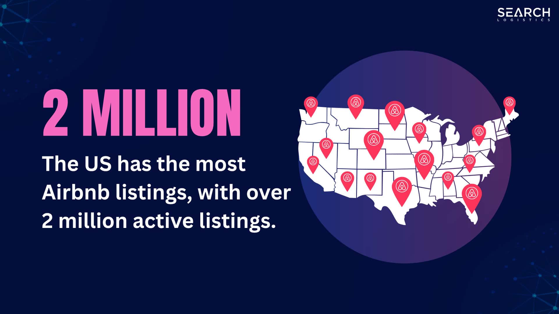 The US has the most Airbnb listings, with over 2 million active listings