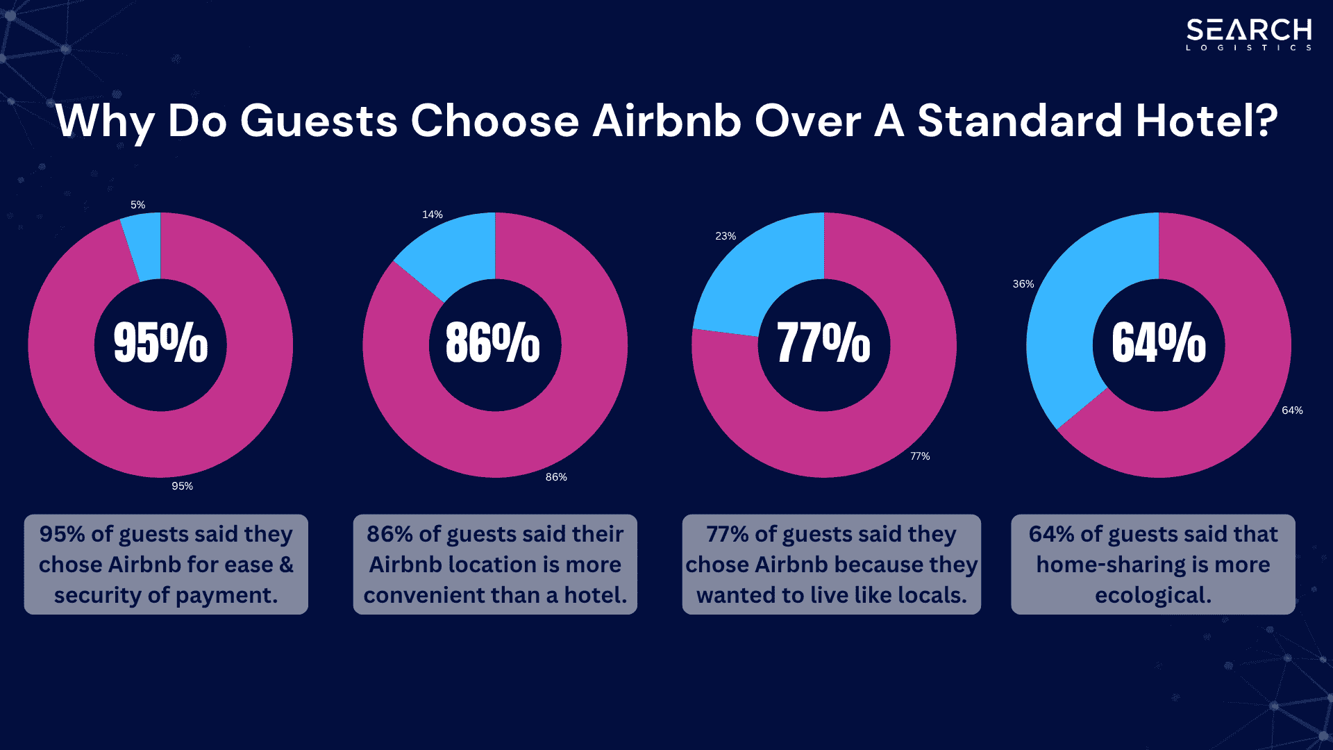 Why Do Guests Choose Airbnb Over A Standard Hotel?