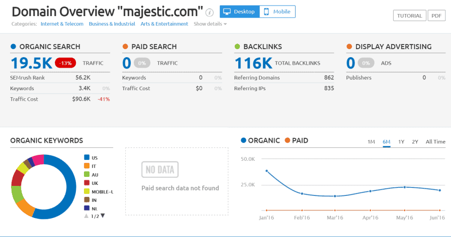 competitor domain overview