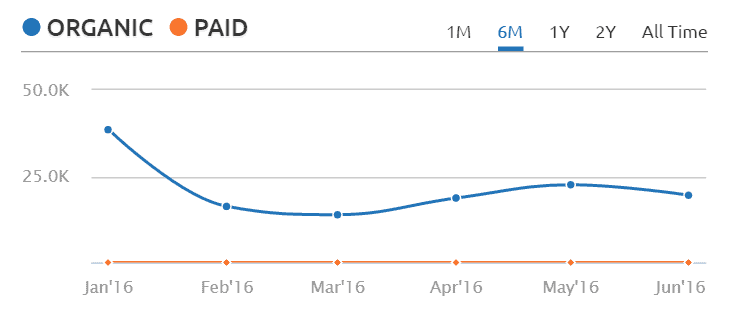 organic search graph
