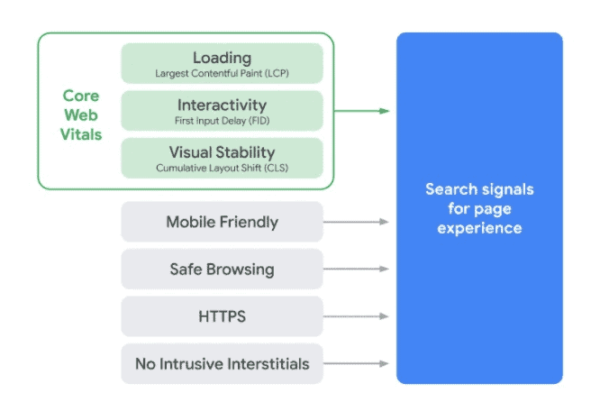 google update core web vitals