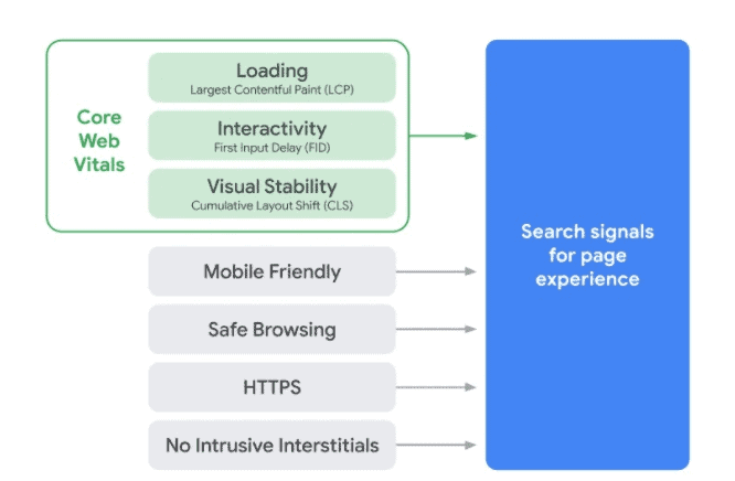 Page Experience & Core Web Vitals