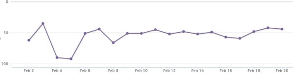 21st Feb Keyword #1 Rankings