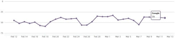 12th March Keyword #1 Rankings