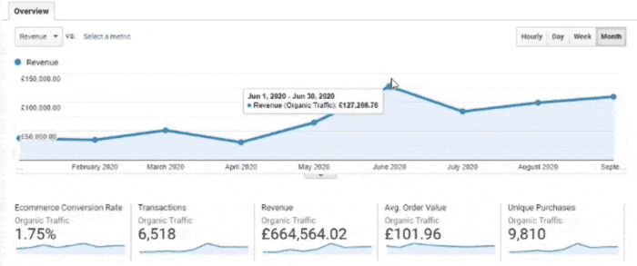 SEO ROI