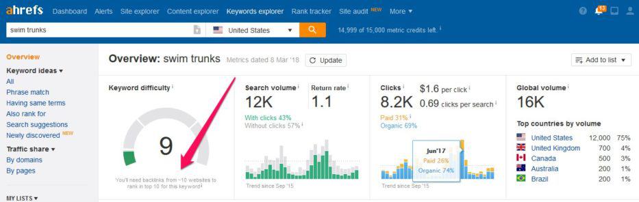 review of keyword difficulty