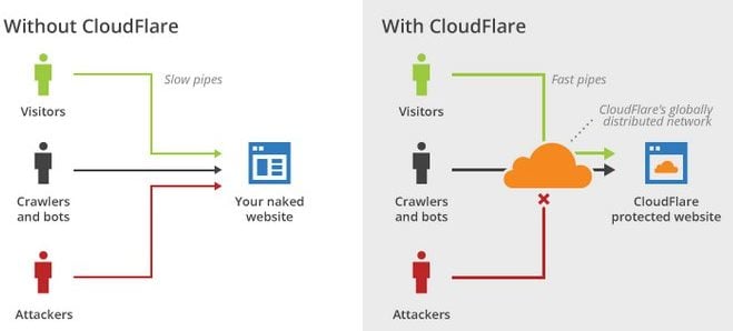 Cloudflare CDN