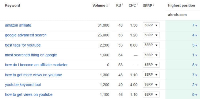 ahrefs content gap