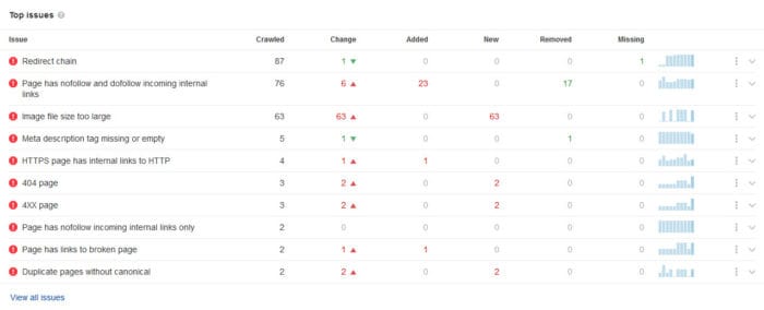 ahrefs site audit issues found