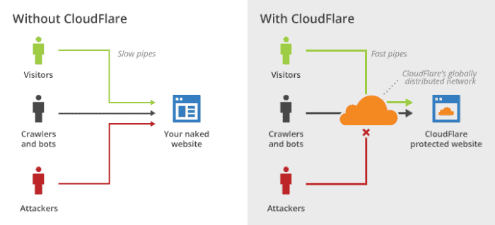 cloudflare set up