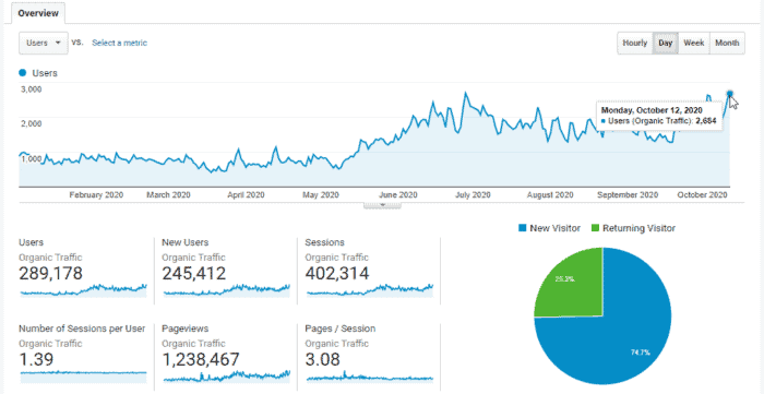 ecommerce link building case study