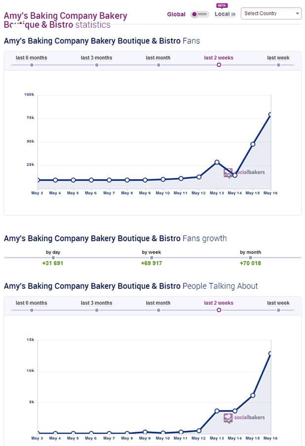 amy's baking company facebook growth