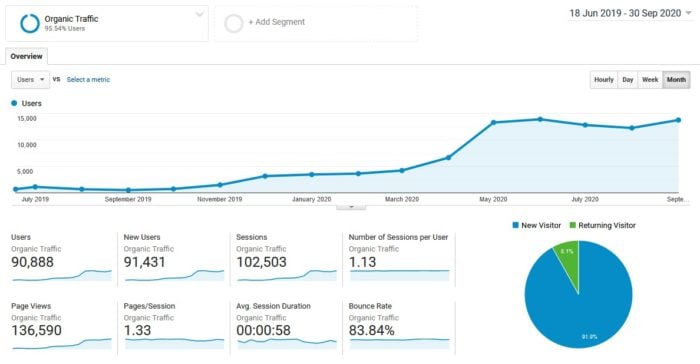 google analytics organic traffic