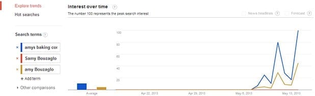 Google trends viral effect