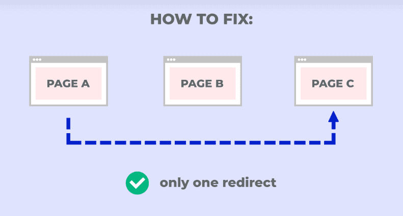 how to fix redirect chains 