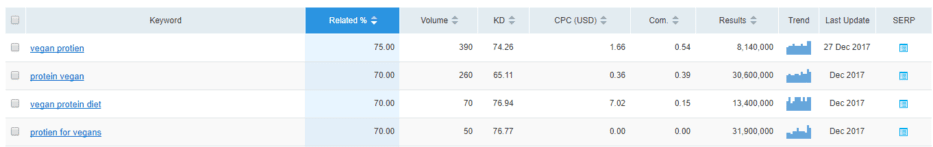 SEmrush Individual Search Volume