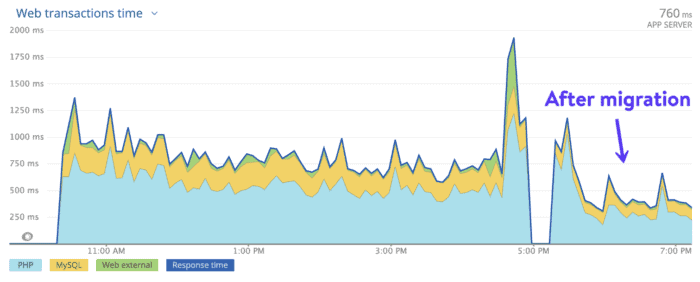 increase in performance