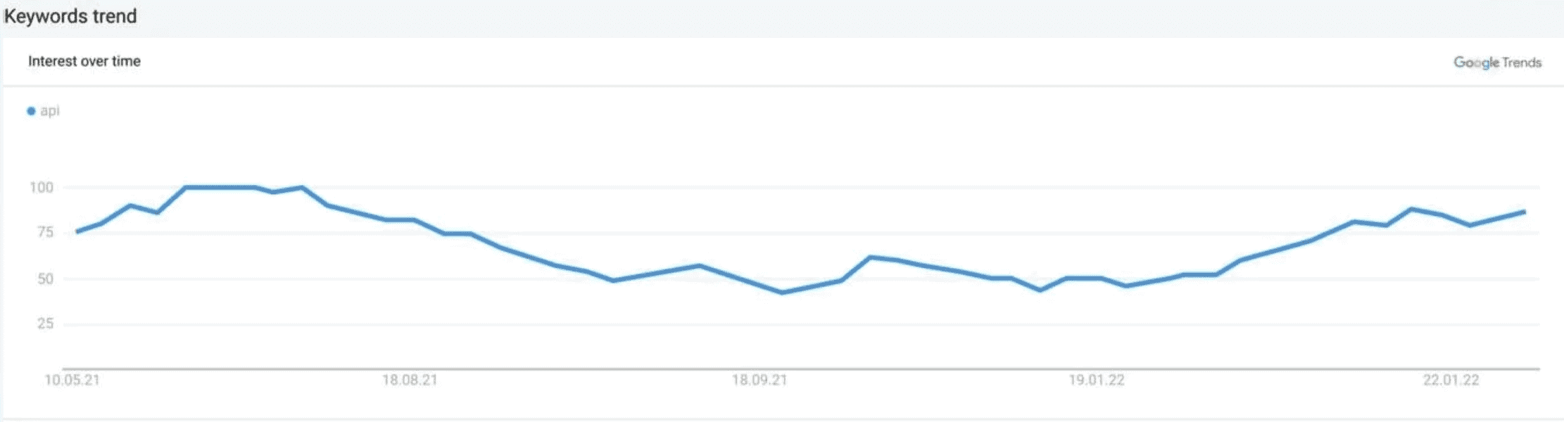 keyword trends