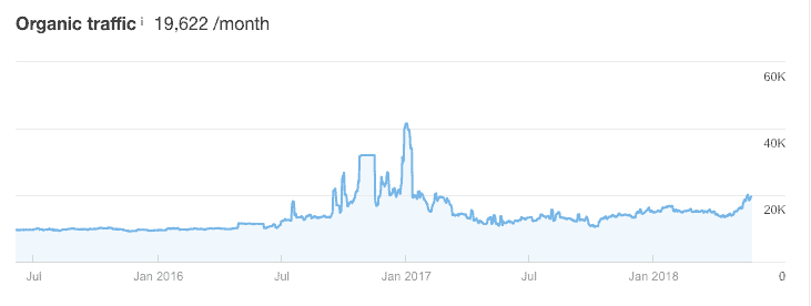 organic traffic graph