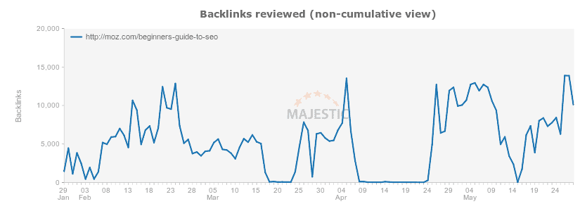 majestic graph 2