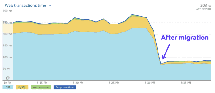 performance improvements