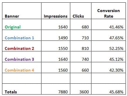 banner colour split test results