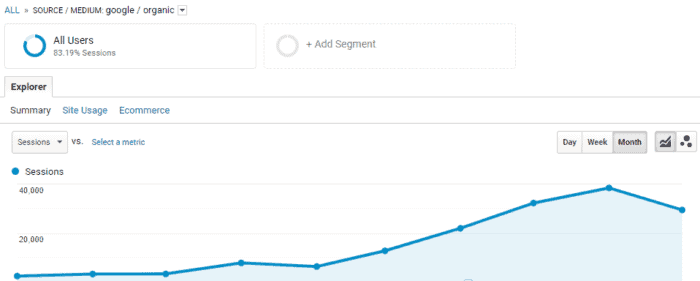 14x search traffic