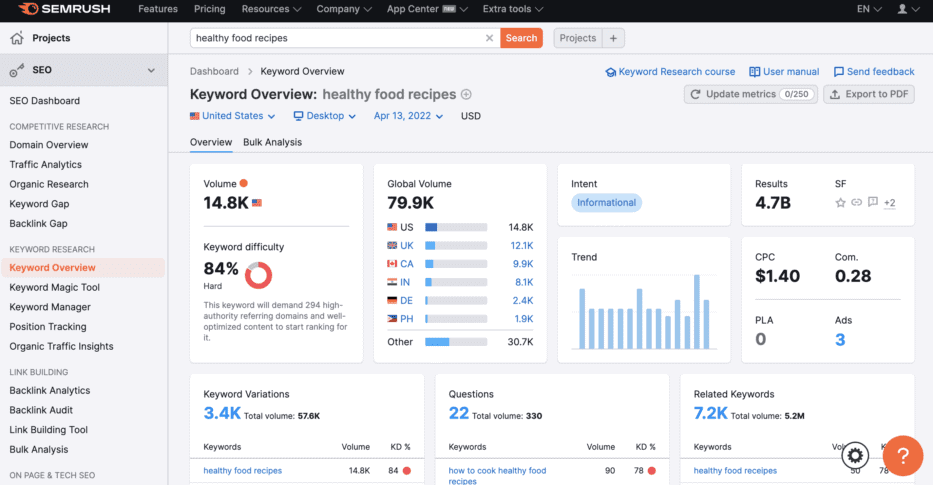 semrush keyword overview