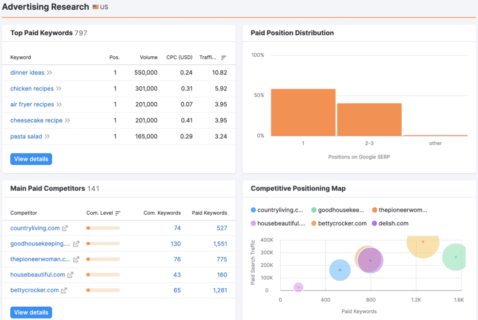 semrush ppc overview