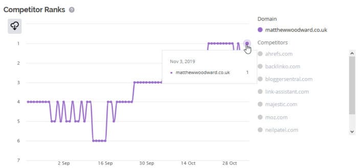 semrush review example