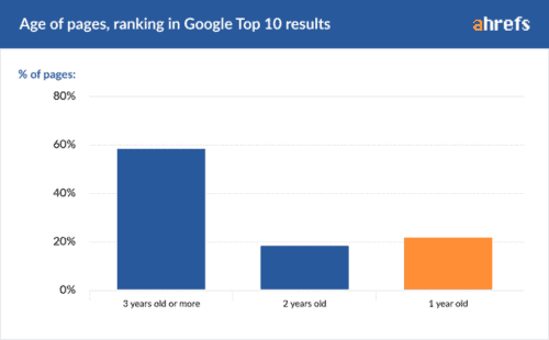 Average age of ranking pages