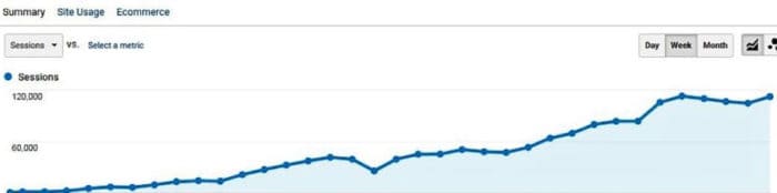 SEO traffic growth