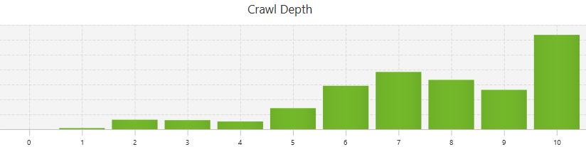 structure of my blog - number of cliskc to get to the posts