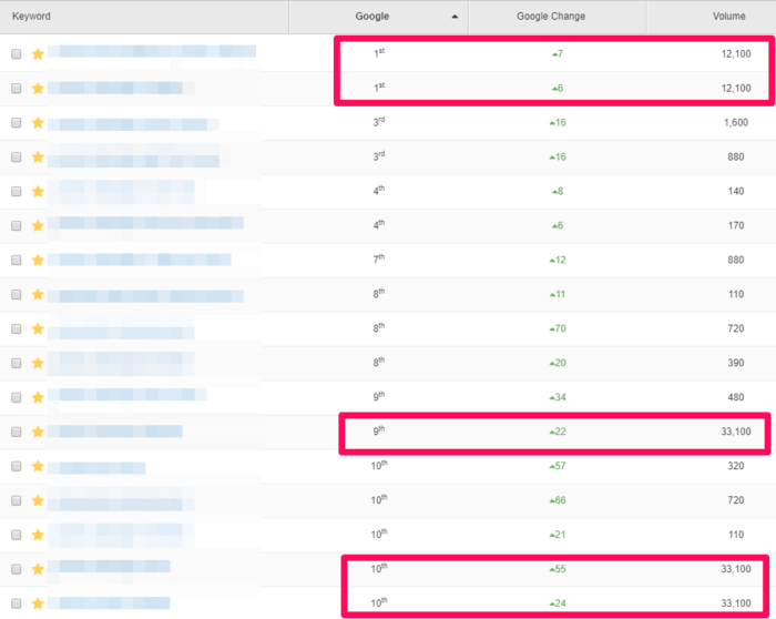 tracked keyword rankings