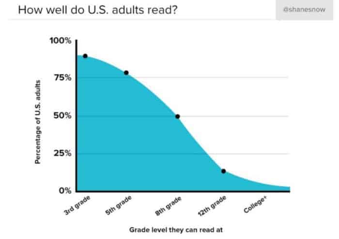 US Adults Grade Level