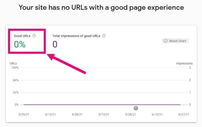 zero percent page experience score