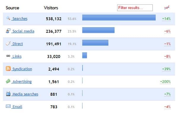 Diet Traffic