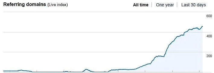 furniture store case study ahrefs