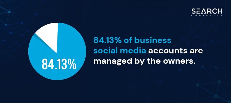 Digital Marketing Statistics - Social media account are managed by business owner